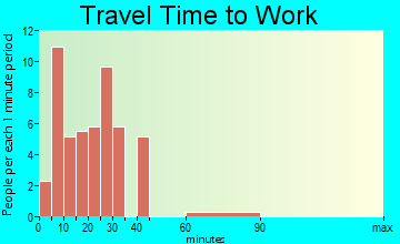 San Ardo travel time to work