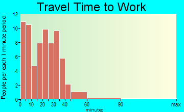 Coleman travel time to work