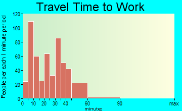 Columbus travel time to work - commute