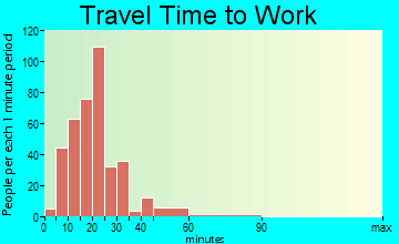 Combined Locks travel time to work