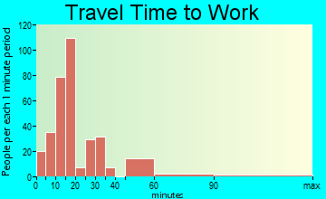 Como travel time to work