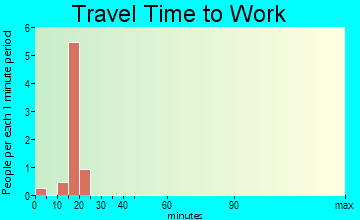Conrath travel time to work