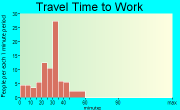 Coon Valley travel time to work