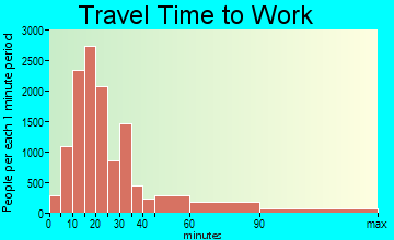 San Bernardino travel time to work - commute