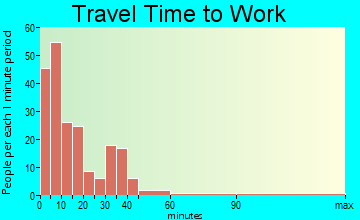 Crandon travel time to work - commute