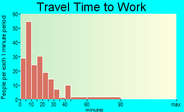 Cumberland travel time to work - commute