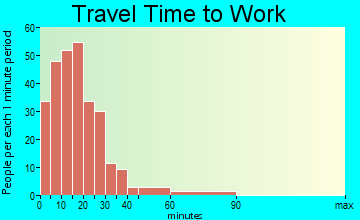 Darien travel time to work - commute