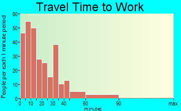Darlington travel time to work - commute