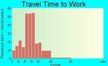 Deerfield travel time to work - commute