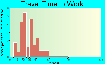 Deer Park travel time to work