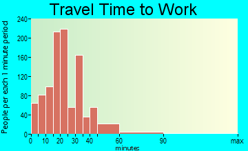 DeForest travel time to work - commute