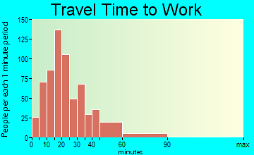 Delafield travel time to work - commute