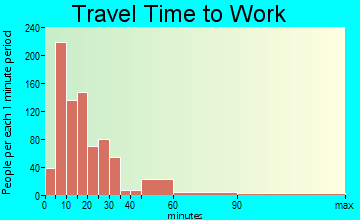 Delavan travel time to work - commute