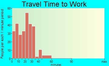 Denmark travel time to work - commute
