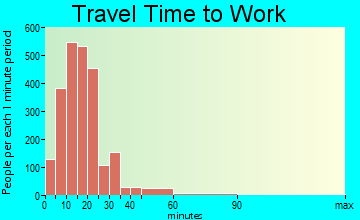 De Pere travel time to work