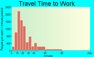 San Buenaventura (Ventura) travel time to work