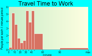 De Soto travel time to work