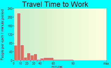 Dodgeville travel time to work - commute
