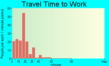 Dorchester travel time to work