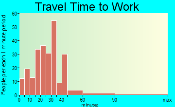 Dousman travel time to work - commute