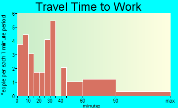 Downing travel time to work