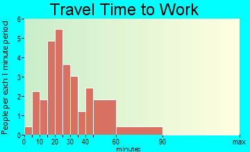 Doylestown travel time to work