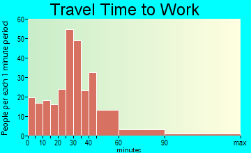 Eagle travel time to work - commute
