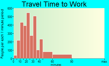 San Carlos travel time to work - commute