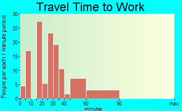 Eagle Lake travel time to work
