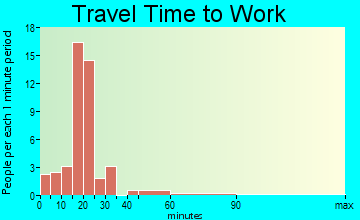 Eastman travel time to work