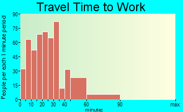 East Troy travel time to work - commute