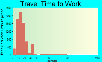 Eau Claire travel time to work - commute