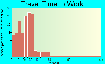 Edgar travel time to work