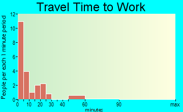 Egg Harbor travel time to work - commute