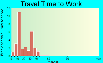 Eland travel time to work