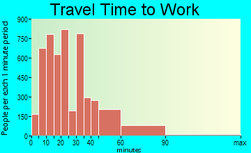 San Clemente travel time to work - commute