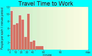 Eleva travel time to work - commute