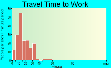 Elkhart Lake travel time to work - commute