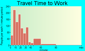 Elkhorn travel time to work - commute