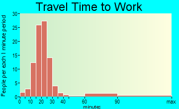 Elk Mound travel time to work - commute