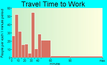 Ellsworth travel time to work