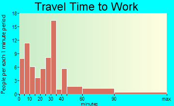 Elmwood travel time to work