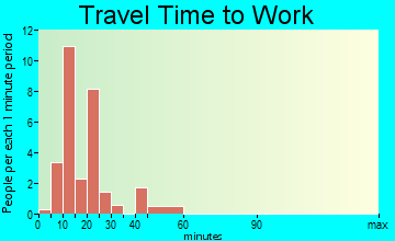 Sand City travel time to work - commute
