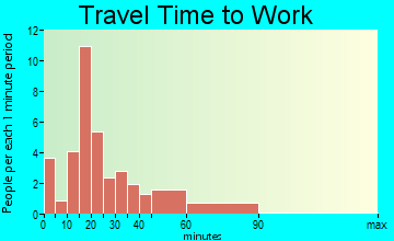 Endeavor travel time to work - commute