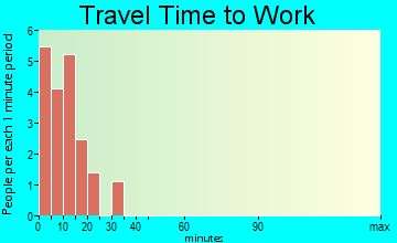 Ephraim travel time to work