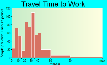 Evansville travel time to work - commute