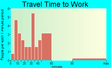 Exeland commuting: travel time to work