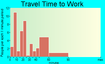Fairchild travel time to work
