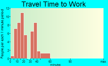 Fairwater travel time to work