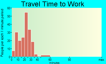 Fall Creek travel time to work - commute